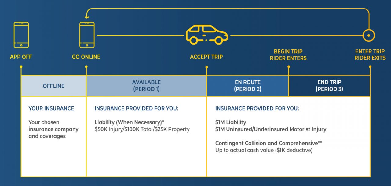 uber-driver-insurance-coverage-breakdown-injury-lawyers-california-2020