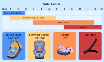 Guide to the right type of car seat according to age
