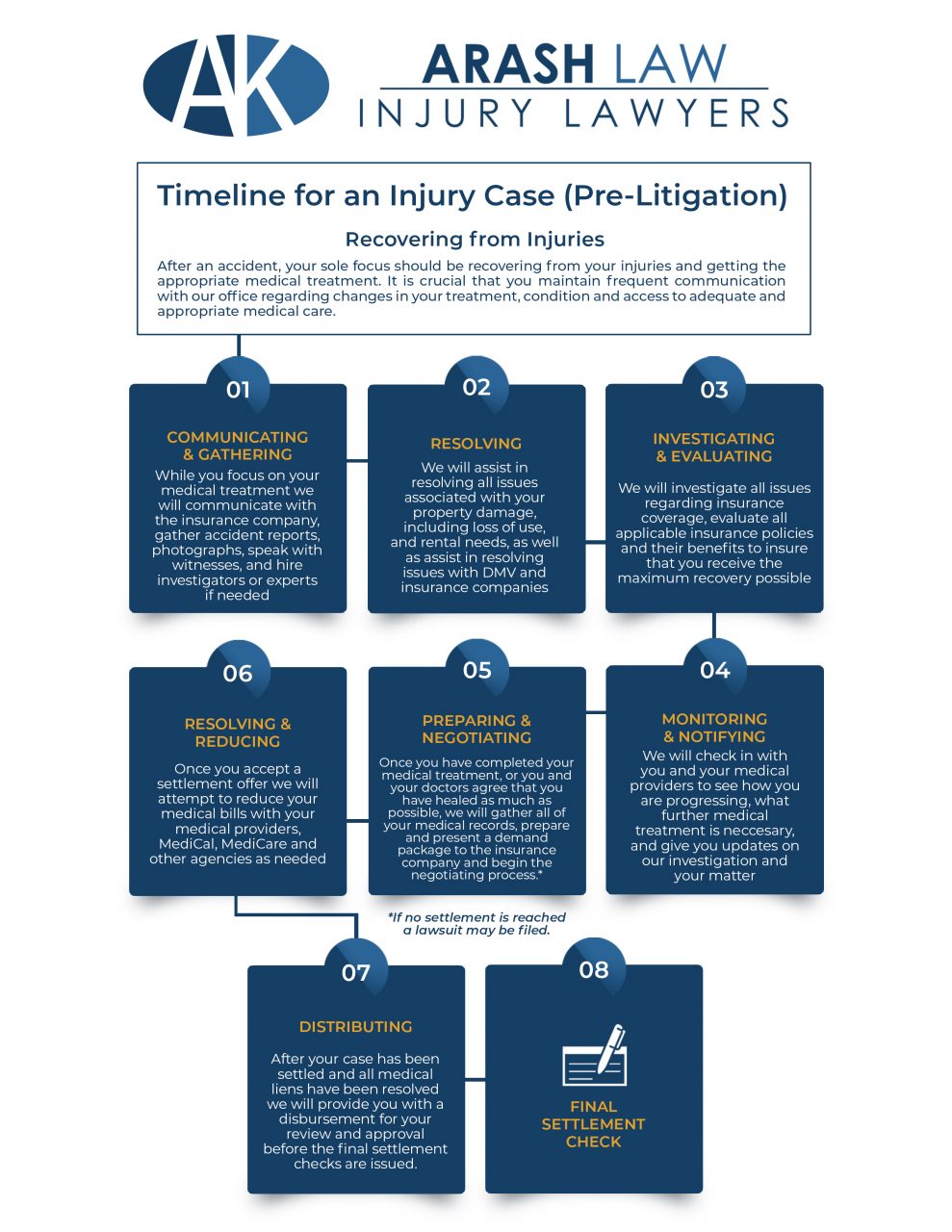 Timeline for an Injury Case in Pre-Litigation