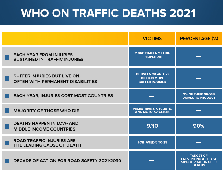 WHO ON TRAFFIC DEATHS 2021