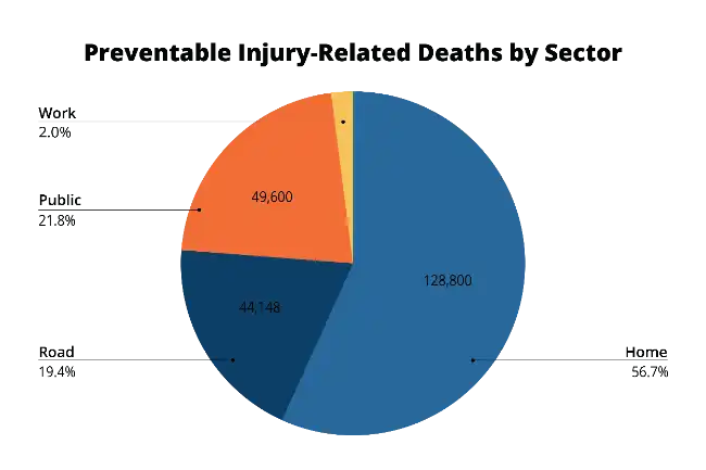 Where Do Most Injuries Occur-Pie Chart