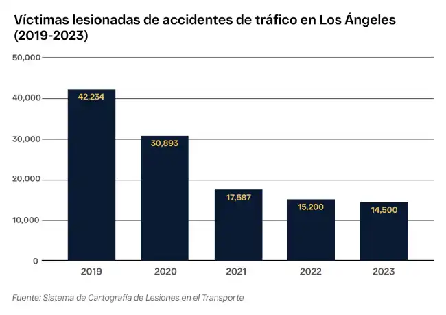 Víctimas Lesionadas De Accidentes De Tráfico En Los Ángeles
