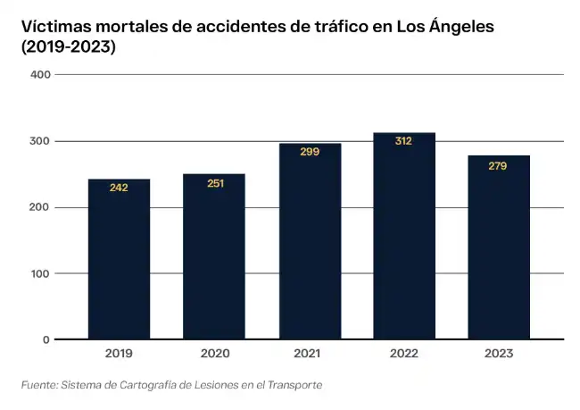 Víctimas mortales de accidentes de tráfico en Los Ángeles (2)