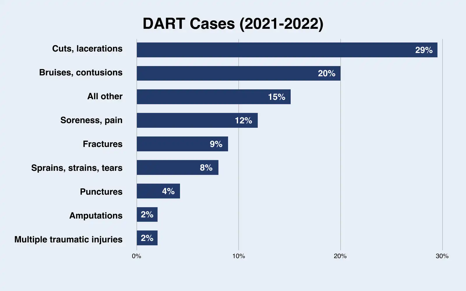 DART Cases (2021-2022)