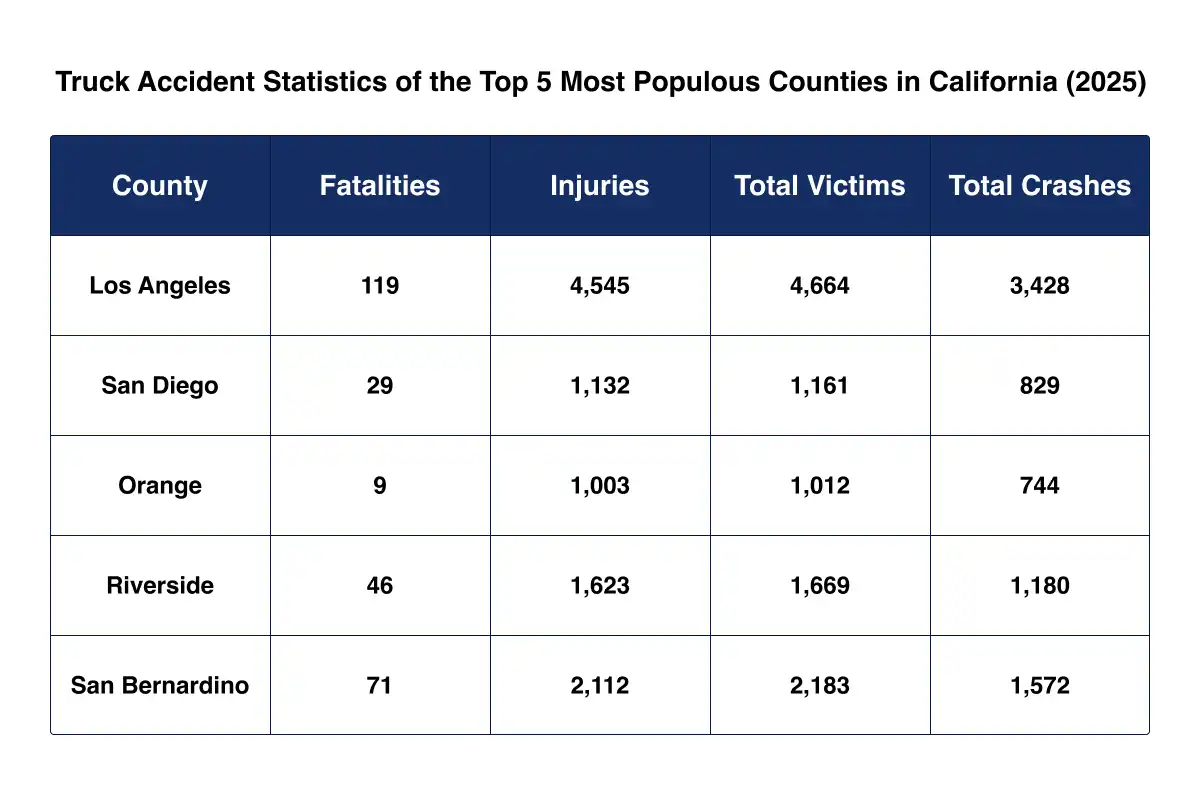 Table of truck accident statistics in California's top 5 most populous counties, showing 2023–2024 data on fatalities, injuries, total victims, and crashes_