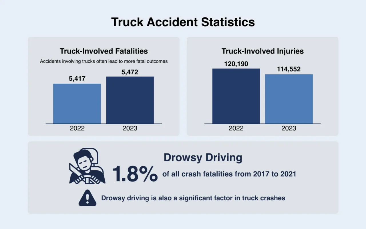 Infographic showing 2022–2023 truck accident statistics, including fatalities, injuries, and the impact of drowsy driving on crash fatalities