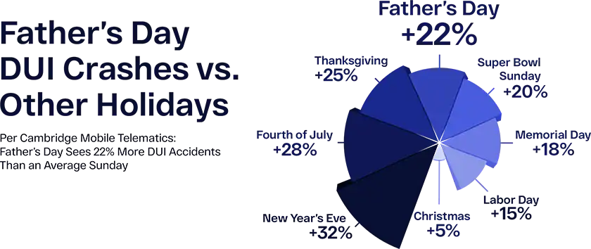 DUI Comparison chart between Fathers day and other holidays based on CMT