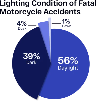 Most fatal motorcycle accidents happen during daylight hours