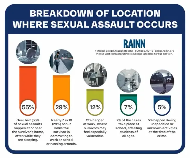 Sexual Assault Reported Pyramid Stats California Sexual Assault Lawyers | Confidential: (888) 488-1391