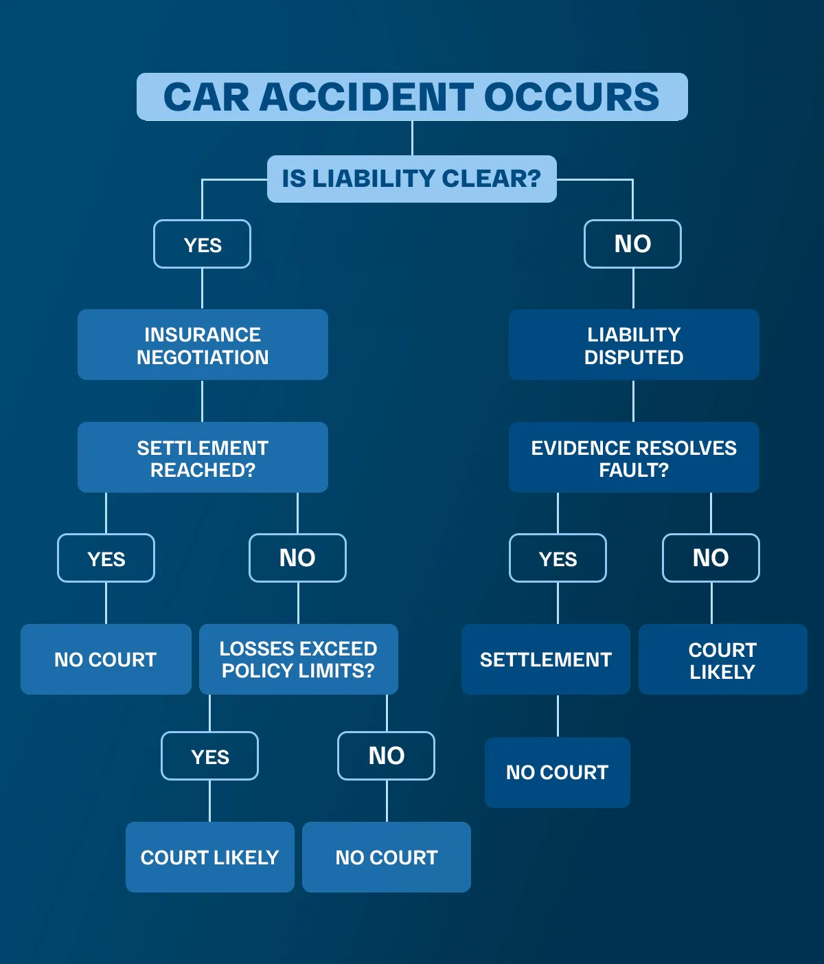 Car Accident Claim VS No Court Flowchart
