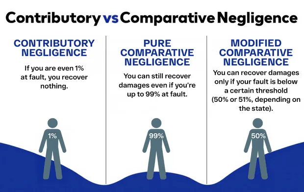Comparative vs contributory negligence infographic for injury claims
