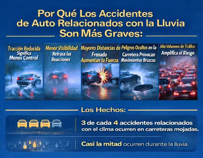 Infografía sobre la gravedad de los accidentes en carretera con lluvia que destaca la reducción de la tracción, la baja visibilidad y las mayores distancias de frenado
