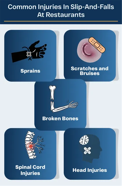 Infographic showing the common injuries in slip-and-falls at restaurants