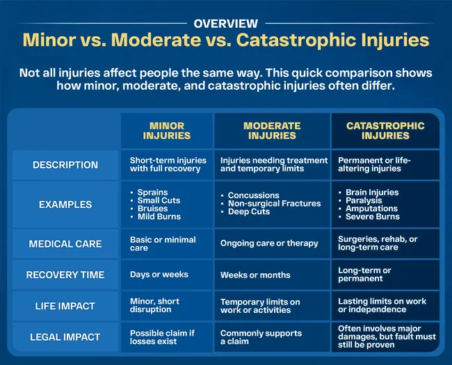 Minor vs. moderate vs. catastrophic injuries infographic for personal injury claims
