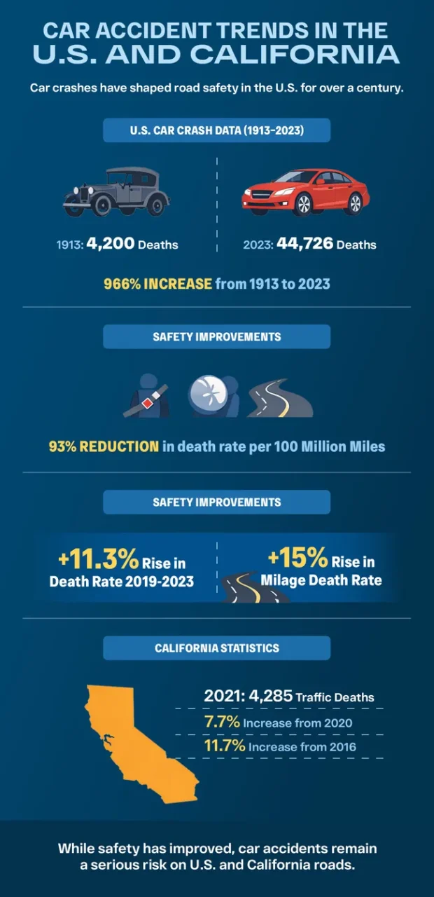 U.S. and California car crash fatality trends infographic for injury risk awareness