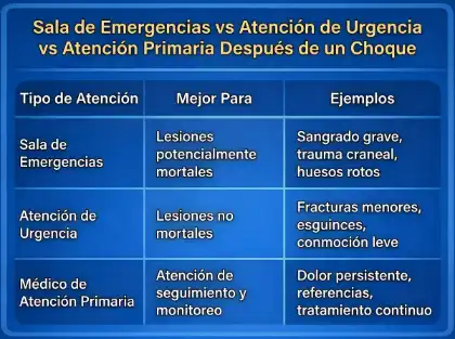 Comparación entre urgencias y atención primaria para lesiones por accidente de coche