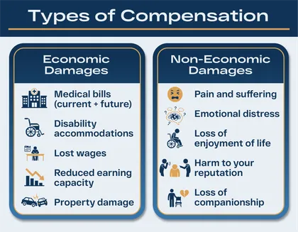 Comparison of economic and non-economic damages in compensation cases