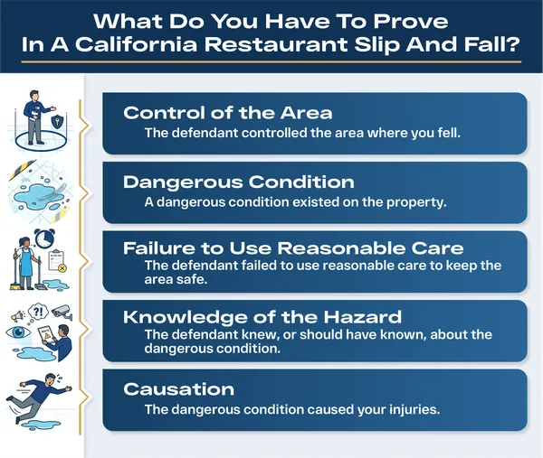 Elements of a California restaurant slip-and-fall claim