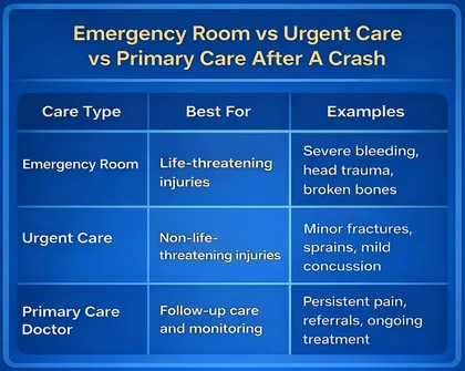 Emergency room vs urgent care vs primary care comparison for car accident injuries