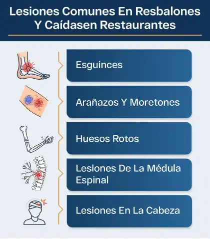 Infografía que muestra las lesiones más comunes en resbalones y caídas en restaurantes