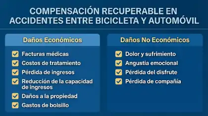 Infografía sobre las indemnizaciones recuperables en los accidentes entre bicicletas y coches