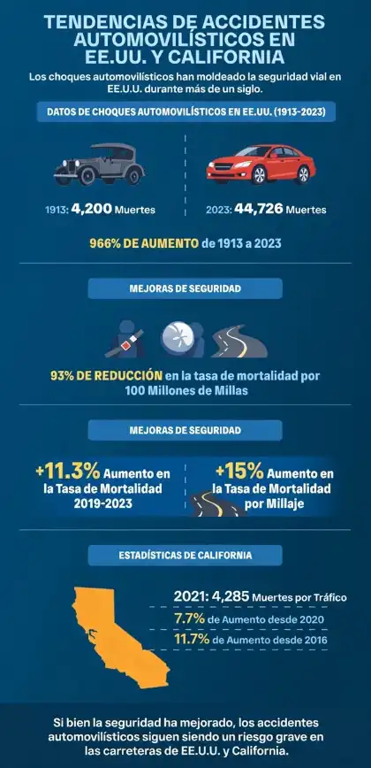 Infografía sobre las tendencias de mortalidad en accidentes de tráfico en EE.UU. y California para concienciar sobre el riesgo de lesiones