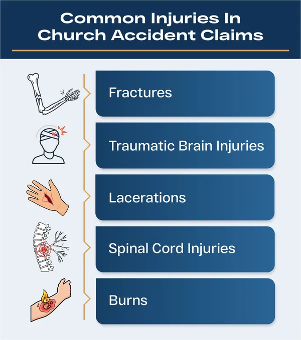 Infographic showing common church accident injuries fractures, TBI, lacerations, spinal cord injuries, and burns