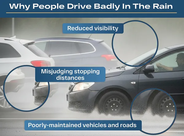 Infographic showing risky driver behaviors that cause rain-related car accident injuries