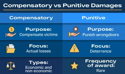 Key differences between compensatory and punitive damages