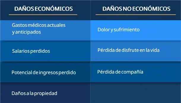 Tabla de daños económicos y no económicos para reclamaciones por lesiones personales por resbalones y caídas en McDonald's