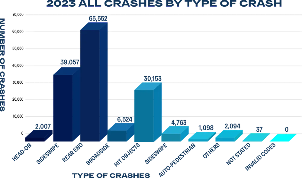 California rear-end collision statistics in personal injury cases
