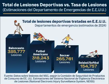 Gráfico de seguridad pública que compara el total de lesiones deportivas tratadas en los servicios de urgencias de cuatro deportes populares