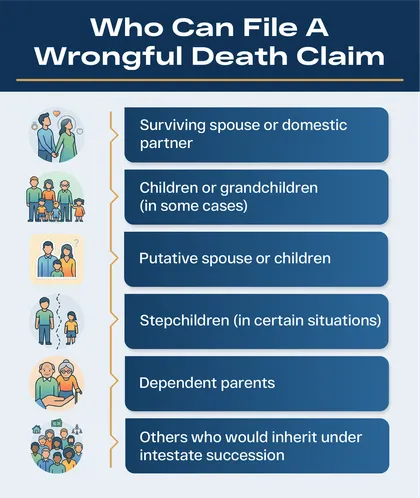 List of individuals eligible to file a wrongful death claim after a fatal fire, such as spouses and dependents