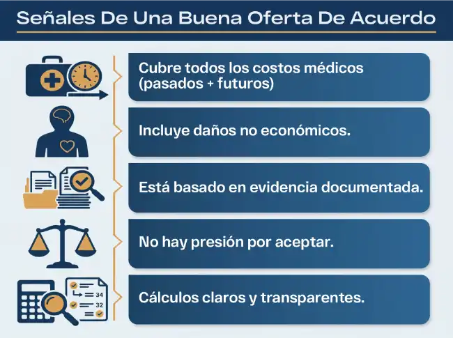 signos de una oferta justa de acuerdo por lesiones personales