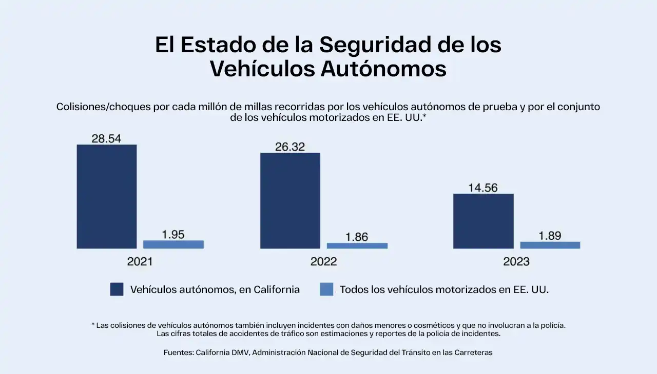 Índices de accidentes de vehículos autónomos en comparación con el total de accidentes de tráfico en US