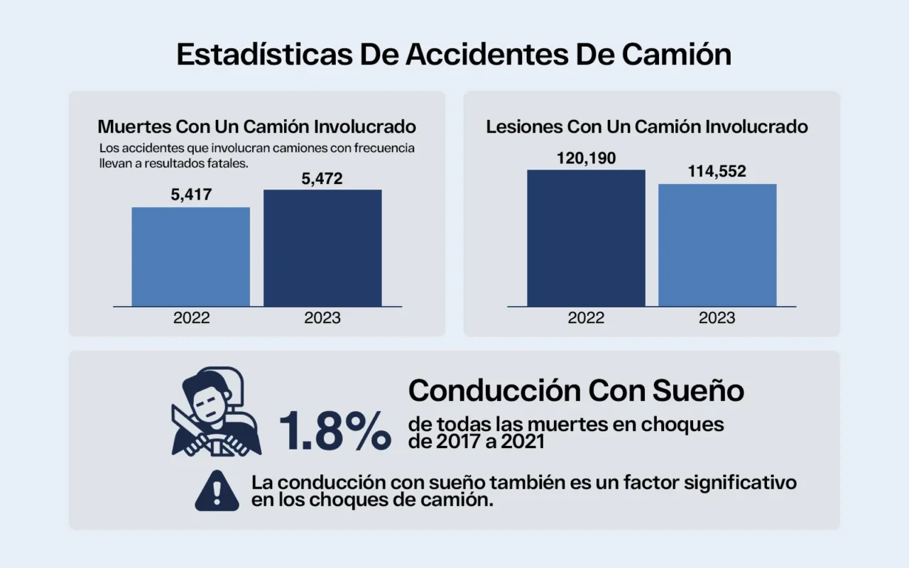 Infografía que muestra las estadísticas de accidentes de camiones correspondientes al periodo 2022-2023