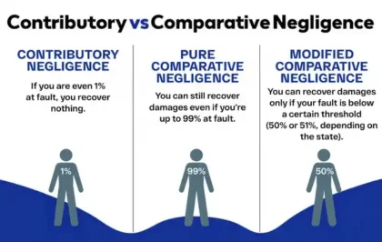 Infografía sobre la diferencia entre negligencia comparativa y negligencia contributiva en reclamaciones por lesiones