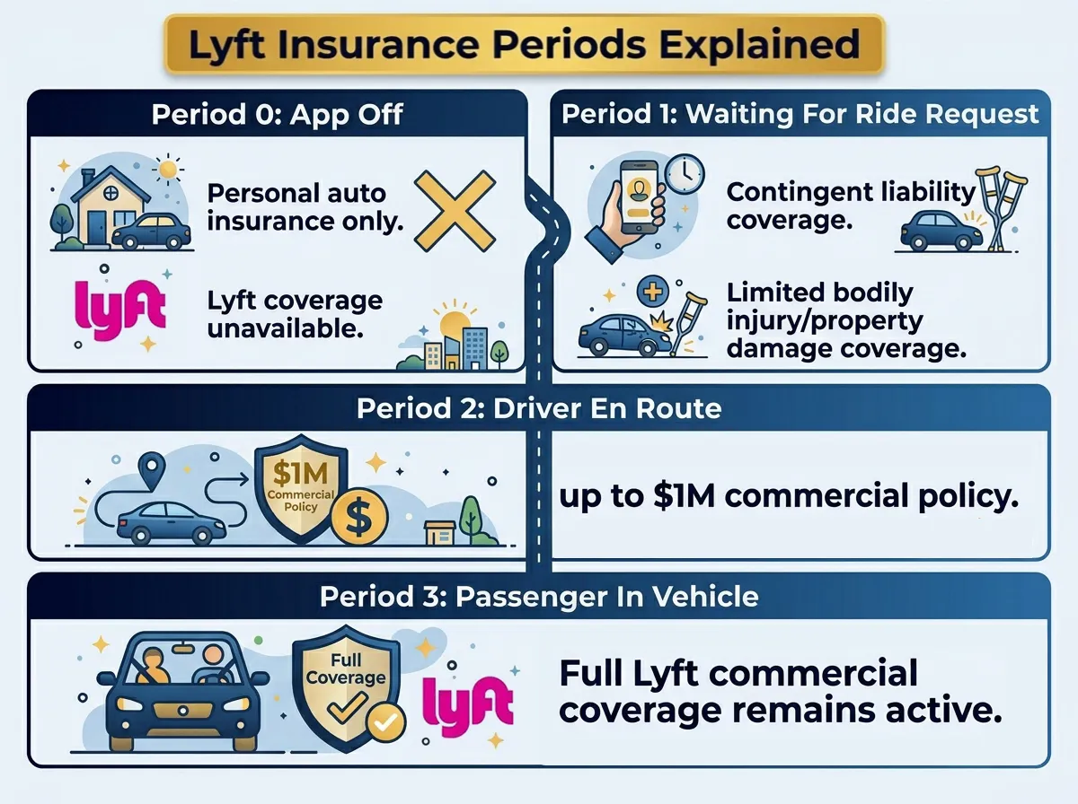 Lyft Insurance Periods Infographic