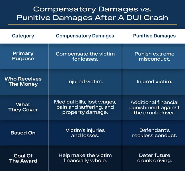 Punitive damages after a drunk driving accident