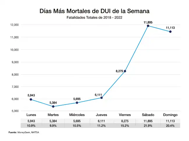 Accidentes mortales relacionados con la conducción bajo los efectos del alcohol por día 2018-2022