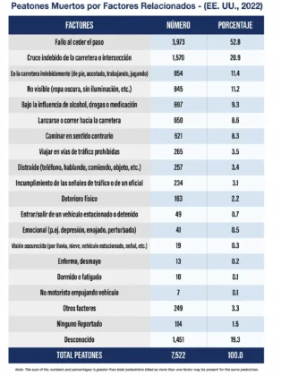 Con qué frecuencia se producen accidentes de peatones en EE. UU. Gráfico (vertical)