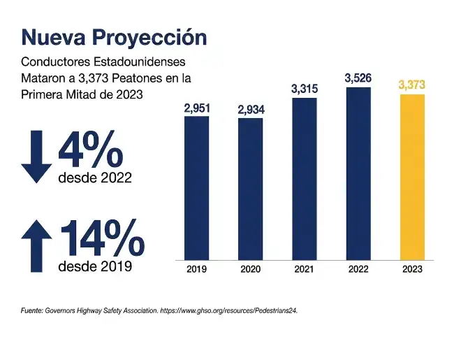 Con qué frecuencia se producen accidentes de peatones en EE. UU. - Gráfico
