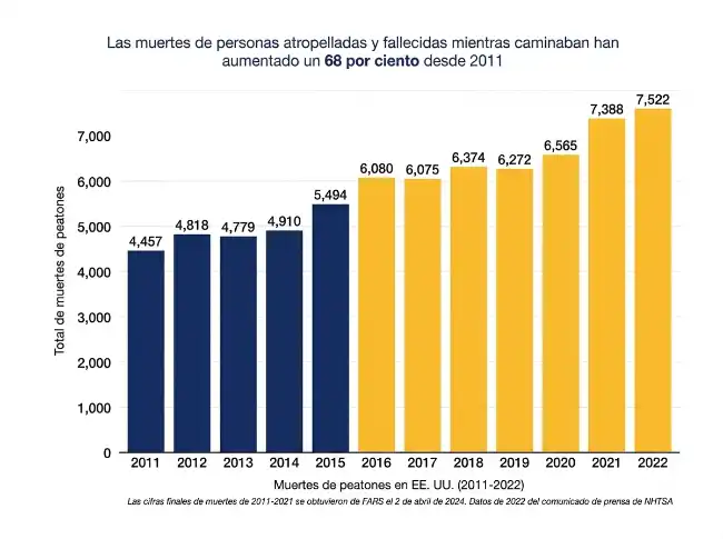 Con qué frecuencia se producen accidentes de peatones en EE. UU