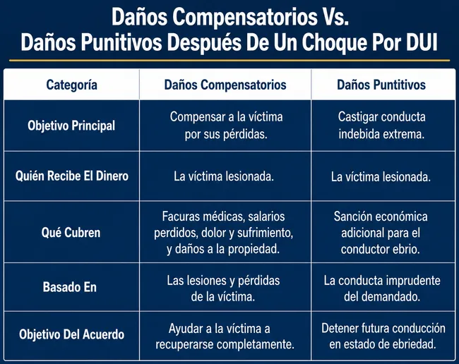 Daños Compensatorios Vs. Daños Punitivos Después De Un Choque Por DUI