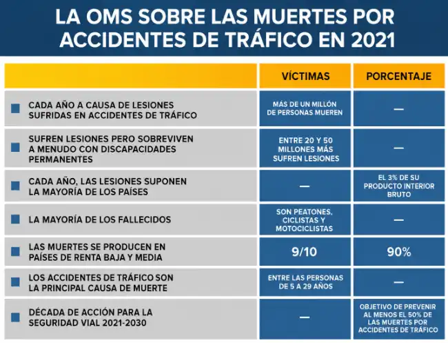 Datos sobre las muertes por accidentes de tráfico en 2021