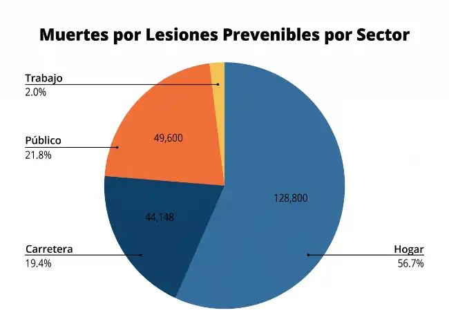 Dónde se producen la mayoría de las lesiones - Gráfico circular