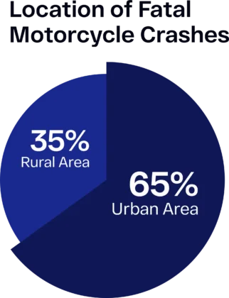 En las zonas urbanas se producen más accidentes mortales de motocicleta que en las zonas rurales