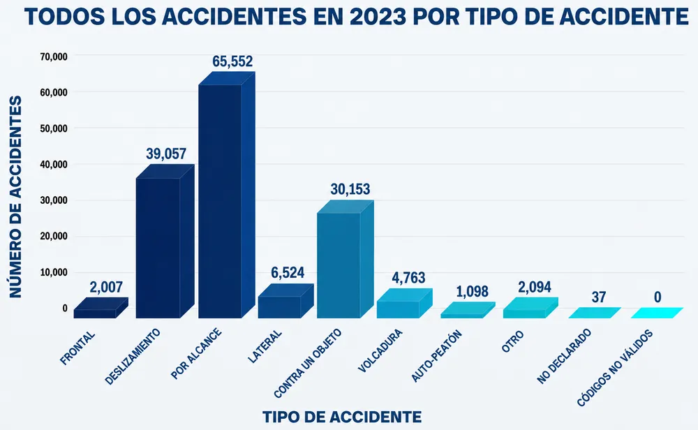 Estadísticas sobre colisiones por alcance en California en casos de lesiones personales