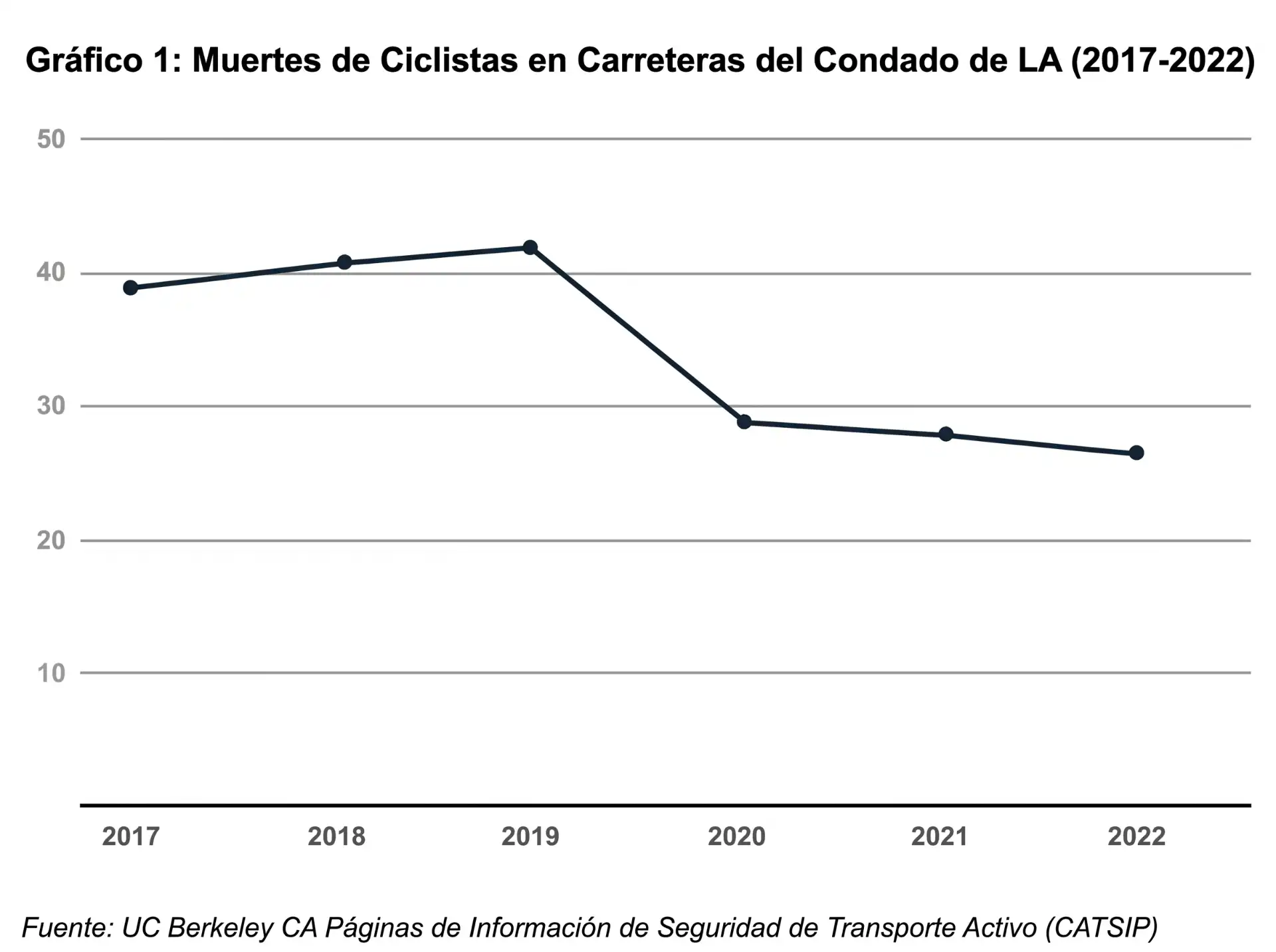 Gráfico 1 Fallecimientos de ciclistas en las carreteras del condado de Los Ángeles, 2017-2022