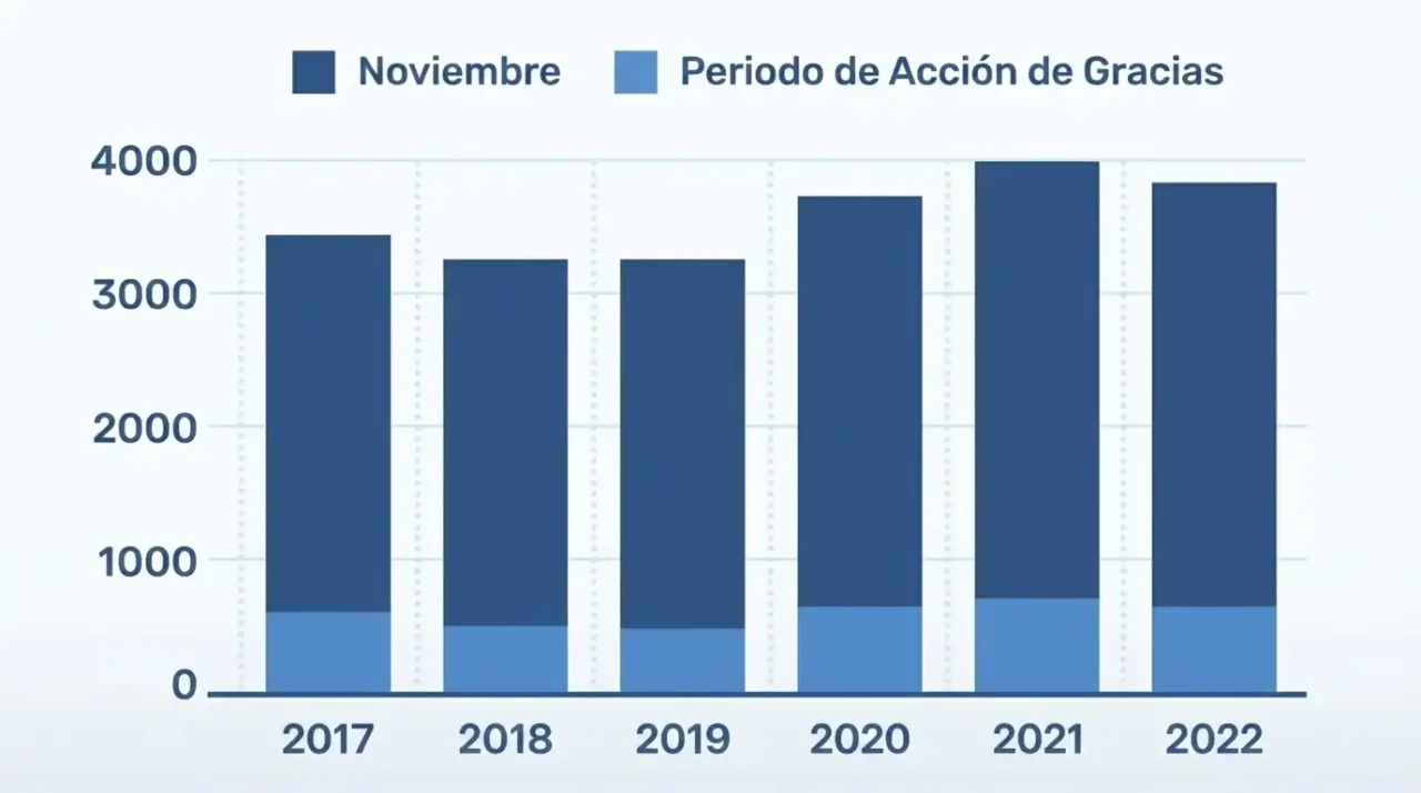 Gráfico De Barras Que Muestra El Aumento De Los Accidentes Al Volante En Acción De Gracias De 2017 A 2022